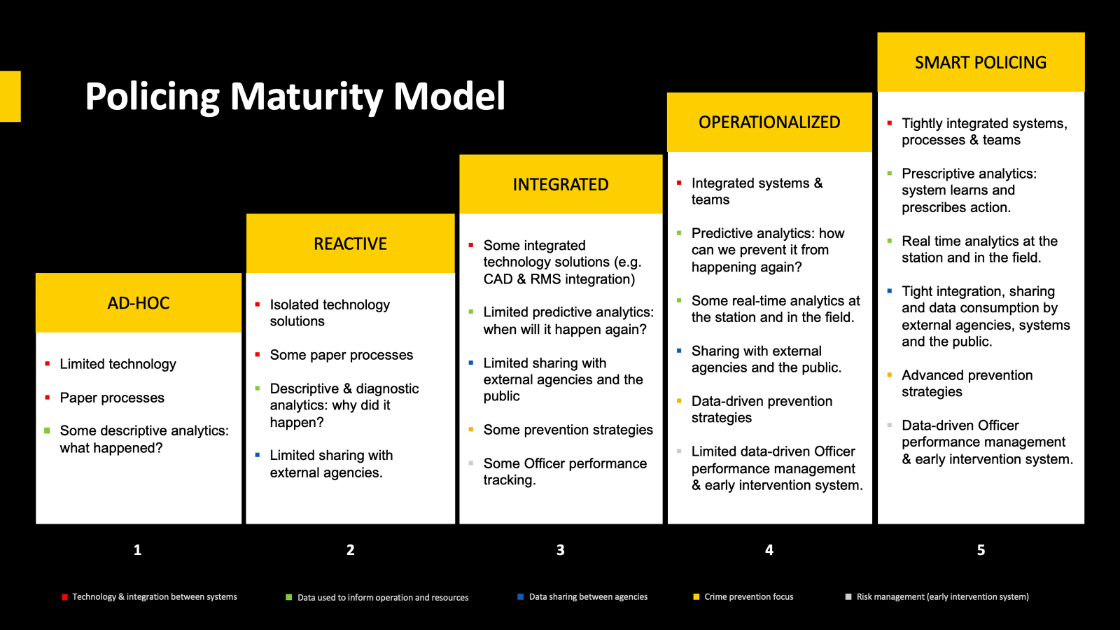 Policing Maturity Model