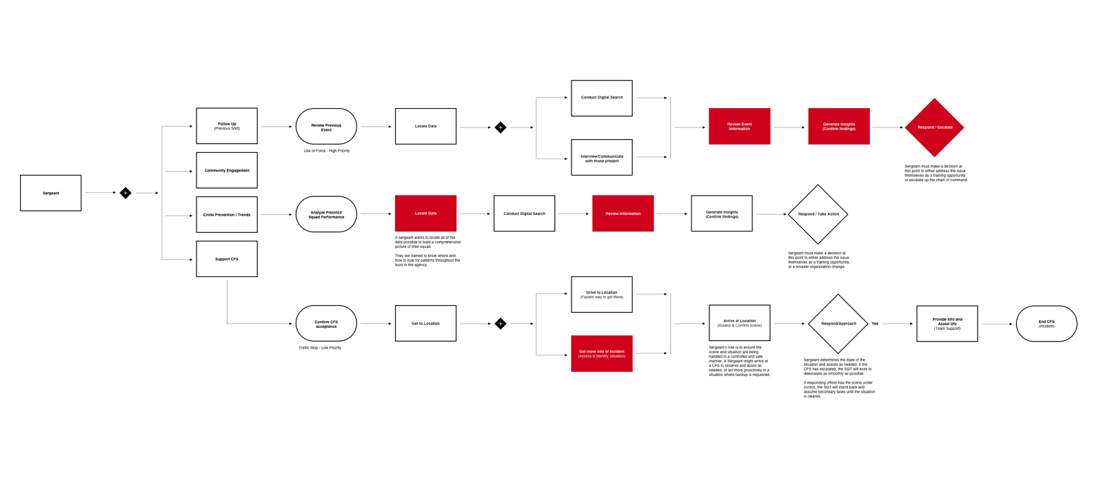 User Workflow Visualization