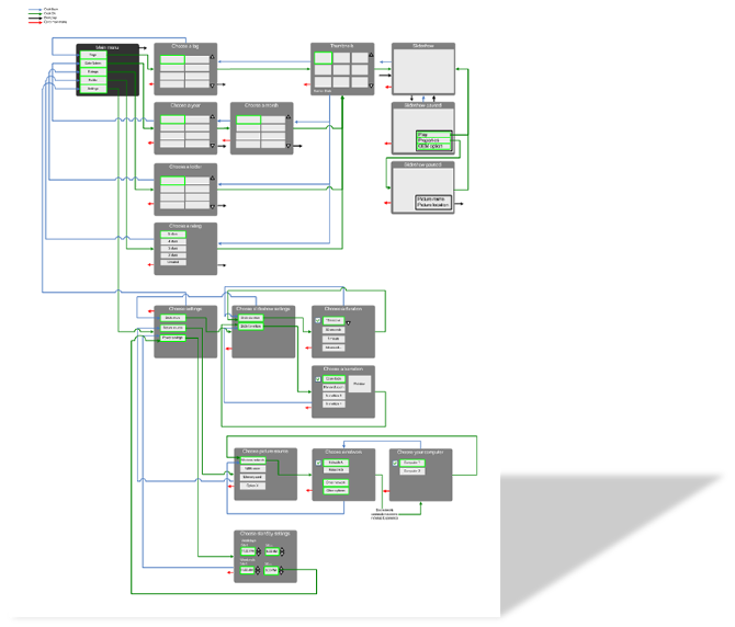Interaction Flowchart