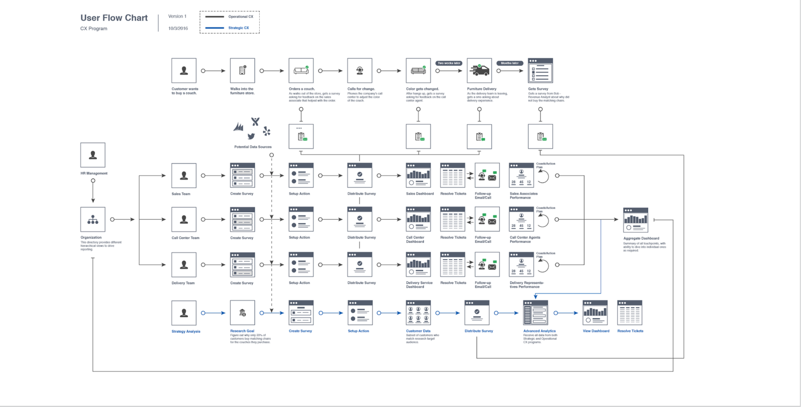 CX Workflow Documentation