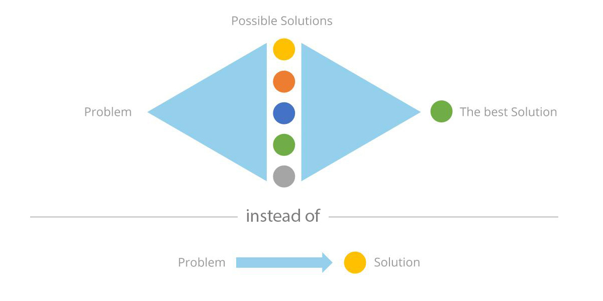 Design Thinking